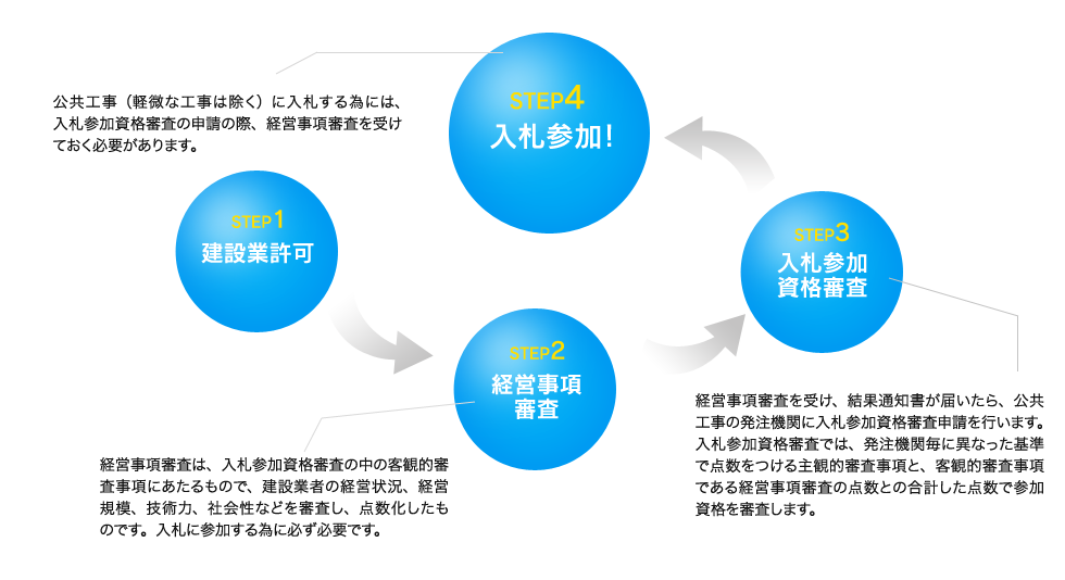 公共事業を受注する為に！